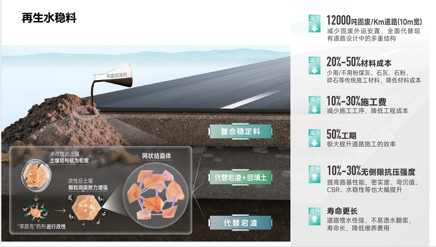 再生水稳材料介绍